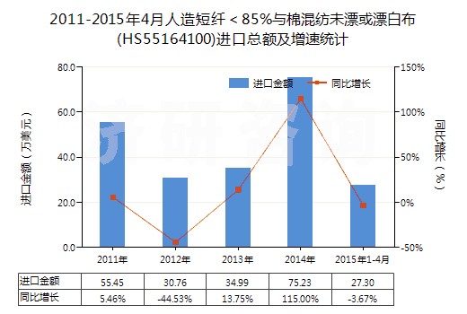 2011-2015年4月人造短纖＜85%與棉混紡未漂或漂白布(HS55164100)進(jìn)口總額及增速統(tǒng)計(jì)